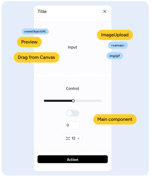 Plug-in main panel frame annotated with its parts: input, preview, control and action